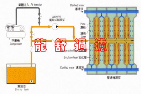 浅析压滤机的脱水原理和固液分离